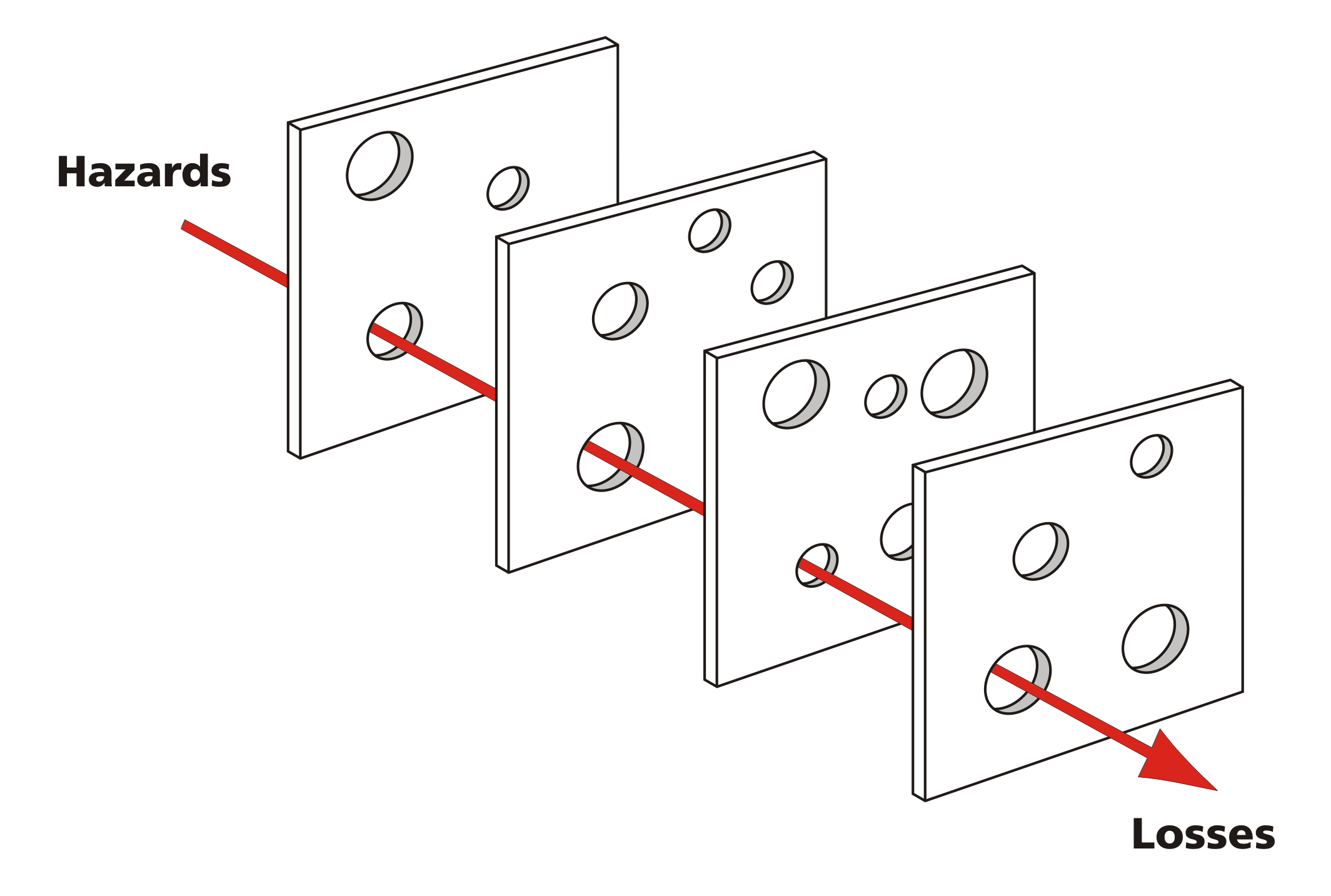 The Swiss cheese model of accident causation illustrates that, although many layers of defense lie between hazards and accidents, there are flaws in each layer that, if aligned, can allow the accident to occur.